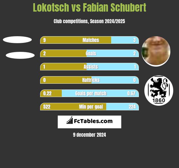 Lokotsch vs Fabian Schubert h2h player stats