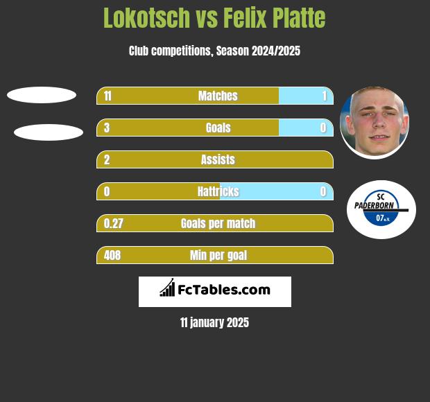 Lokotsch vs Felix Platte h2h player stats