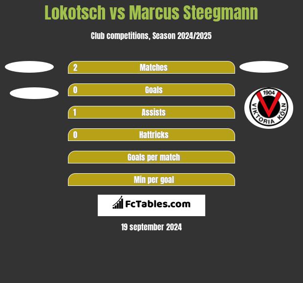 Lokotsch vs Marcus Steegmann h2h player stats