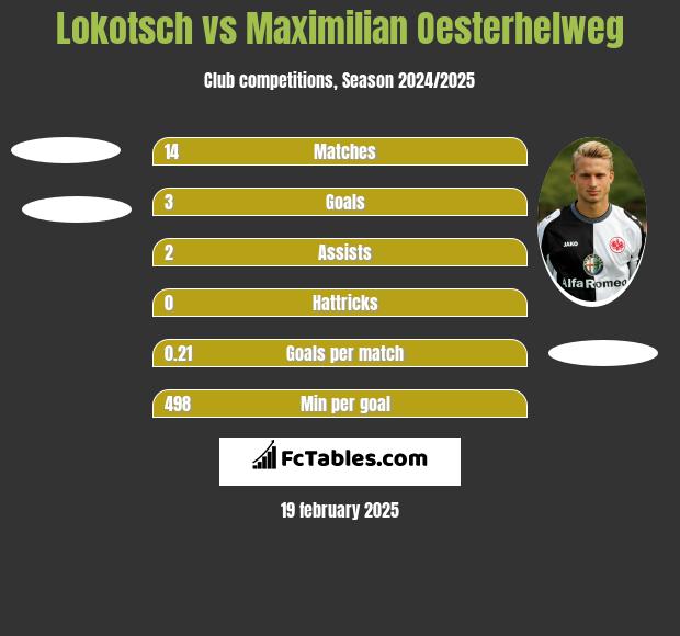 Lokotsch vs Maximilian Oesterhelweg h2h player stats