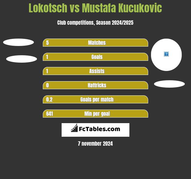 Lokotsch vs Mustafa Kucukovic h2h player stats