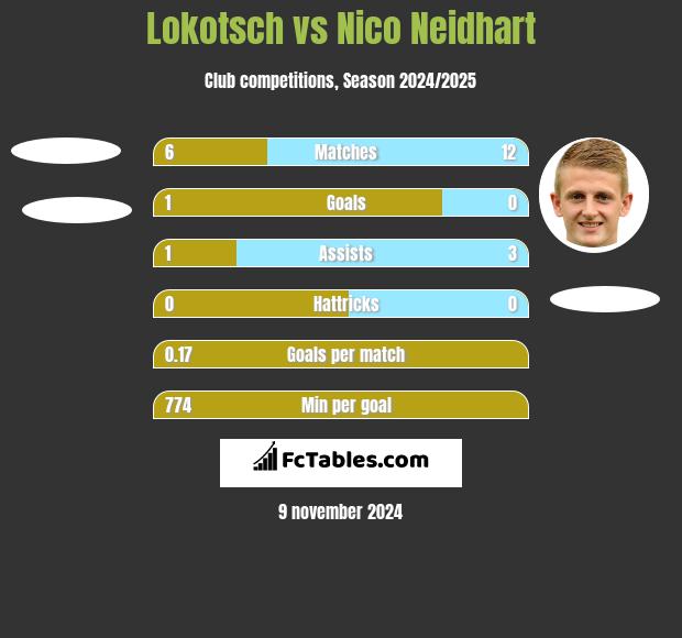 Lokotsch vs Nico Neidhart h2h player stats