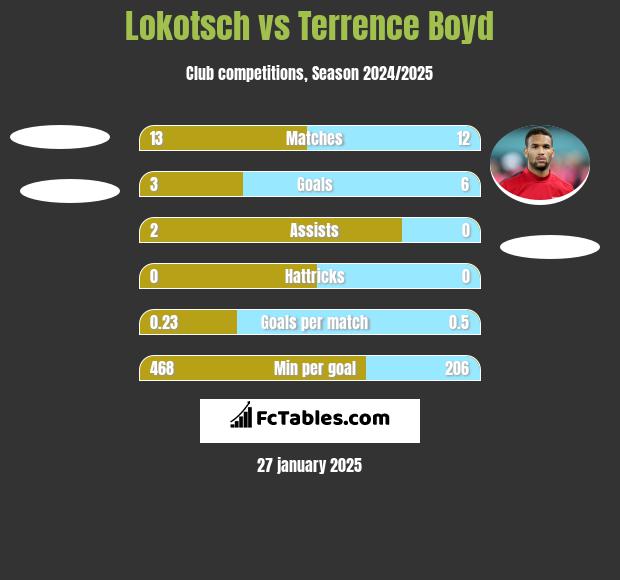 Lokotsch vs Terrence Boyd h2h player stats