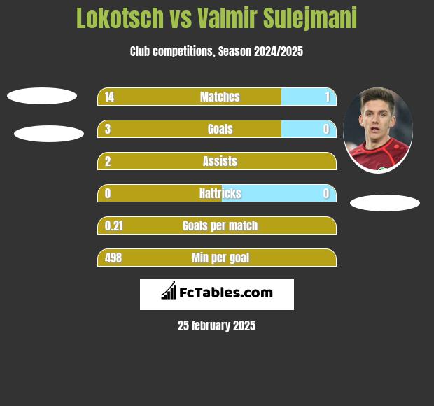 Lokotsch vs Valmir Sulejmani h2h player stats