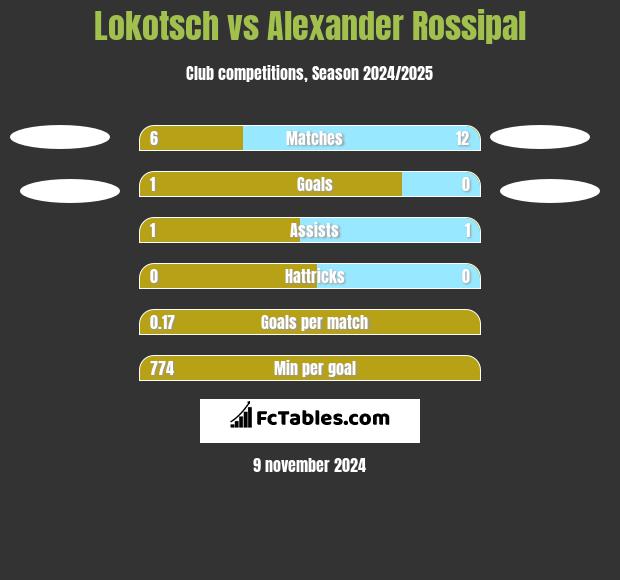 Lokotsch vs Alexander Rossipal h2h player stats