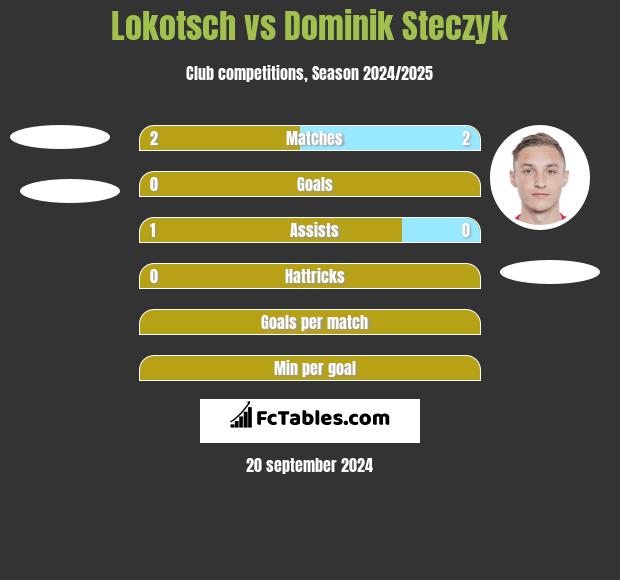 Lokotsch vs Dominik Steczyk h2h player stats