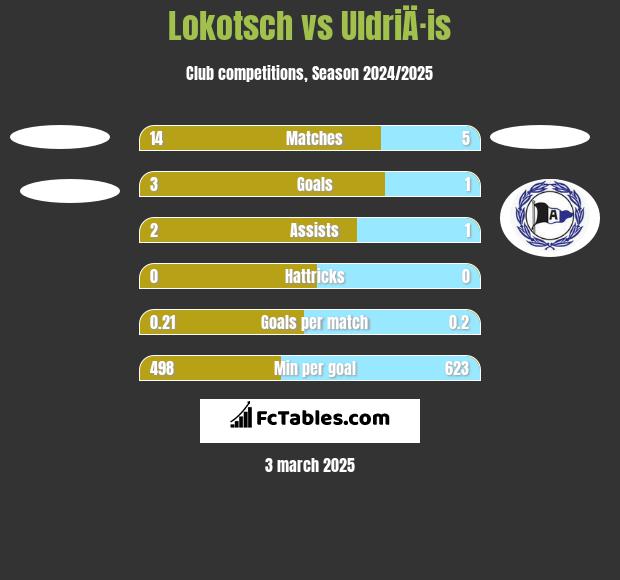 Lokotsch vs UldriÄ·is h2h player stats