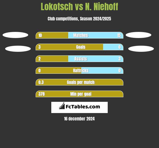 Lokotsch vs N. Niehoff h2h player stats