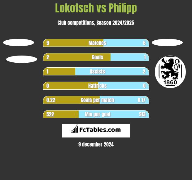 Lokotsch vs Philipp h2h player stats