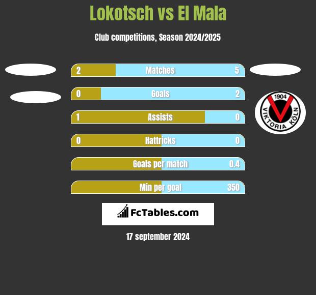 Lokotsch vs El Mala h2h player stats