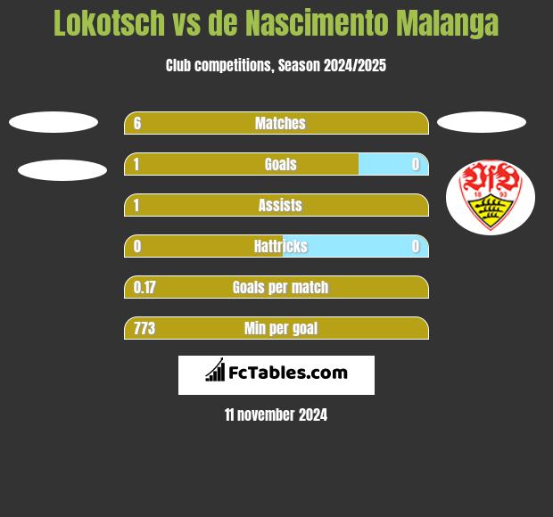 Lokotsch vs de Nascimento Malanga h2h player stats