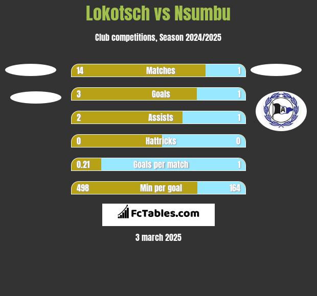 Lokotsch vs Nsumbu h2h player stats