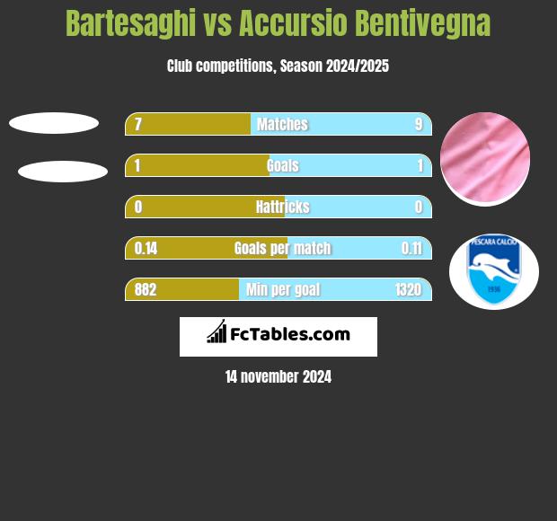 Bartesaghi vs Accursio Bentivegna h2h player stats