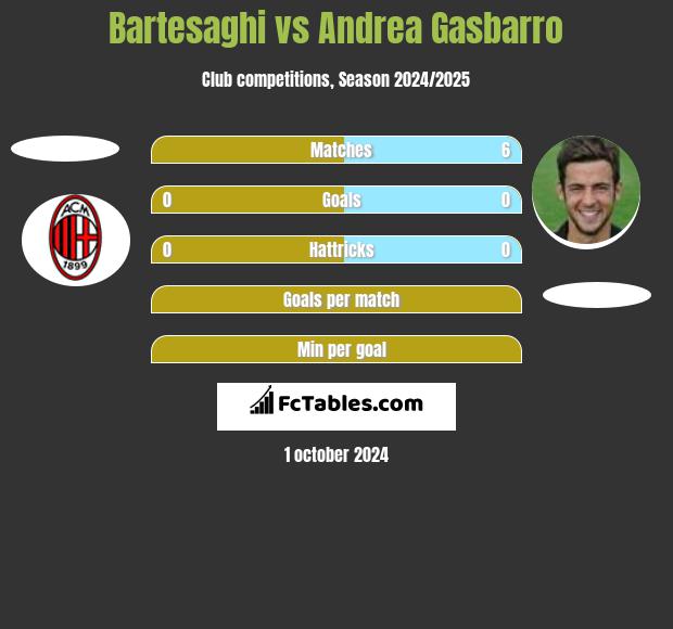 Bartesaghi vs Andrea Gasbarro h2h player stats