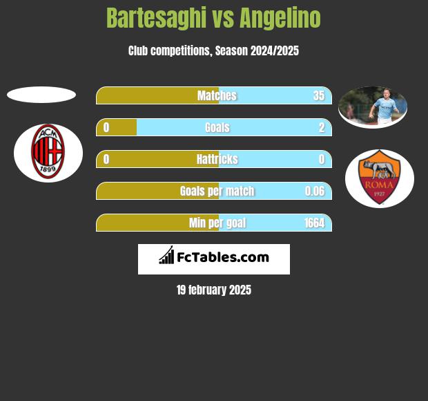 Bartesaghi vs Angelino h2h player stats