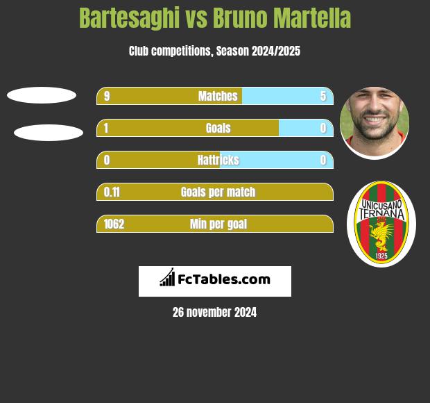 Bartesaghi vs Bruno Martella h2h player stats