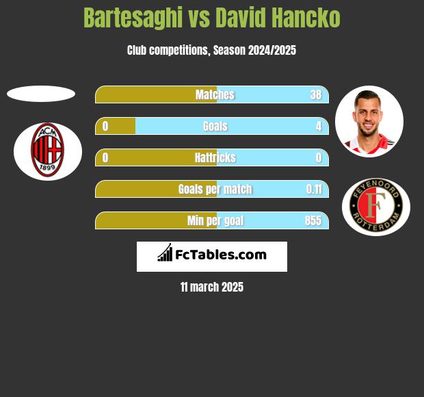 Bartesaghi vs David Hancko h2h player stats