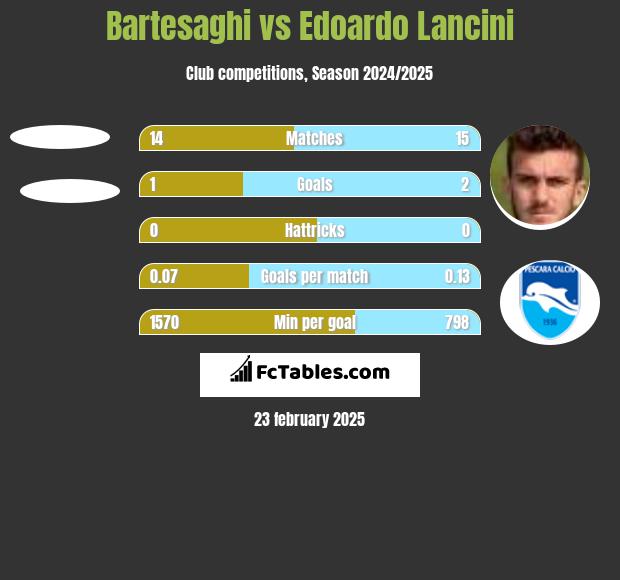 Bartesaghi vs Edoardo Lancini h2h player stats