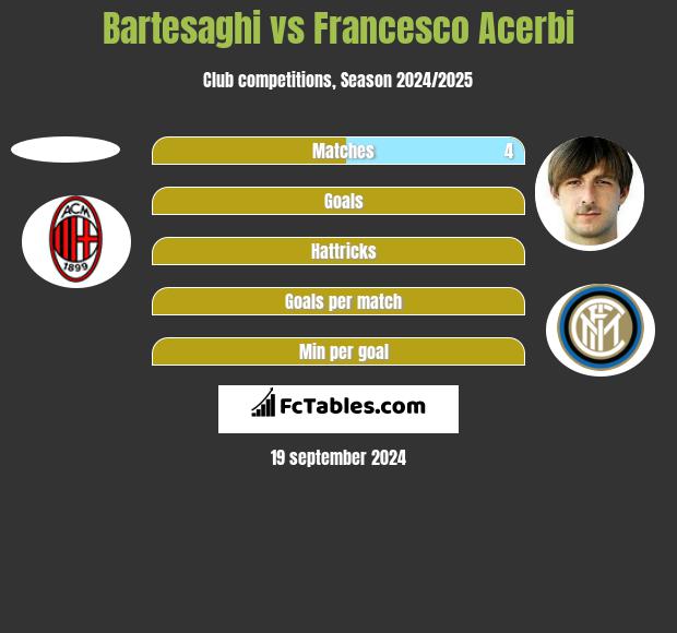 Bartesaghi vs Francesco Acerbi h2h player stats