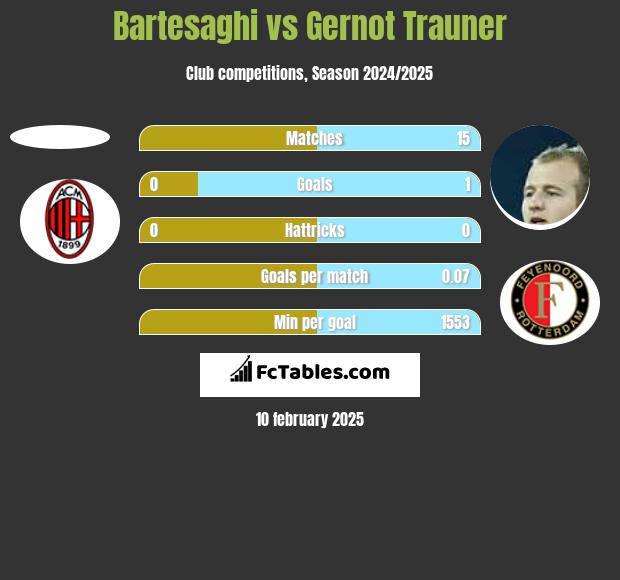 Bartesaghi vs Gernot Trauner h2h player stats