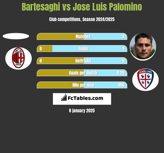 Bartesaghi vs Jose Luis Palomino h2h player stats