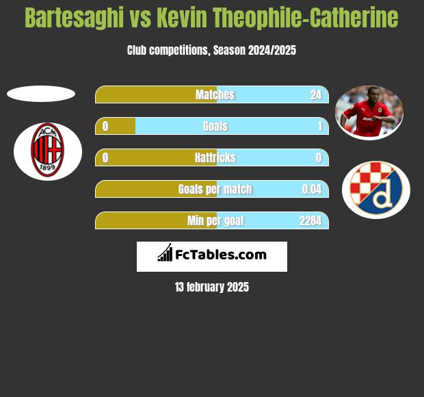 Bartesaghi vs Kevin Theophile-Catherine h2h player stats