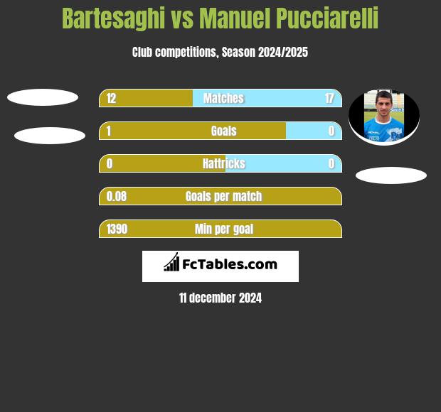 Bartesaghi vs Manuel Pucciarelli h2h player stats