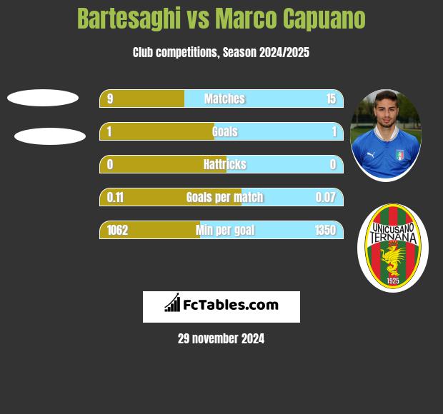 Bartesaghi vs Marco Capuano h2h player stats