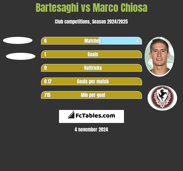 Bartesaghi vs Marco Chiosa h2h player stats