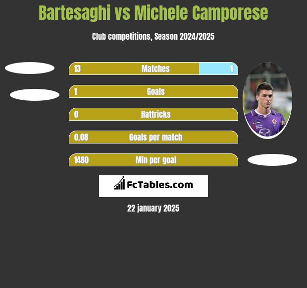 Bartesaghi vs Michele Camporese h2h player stats