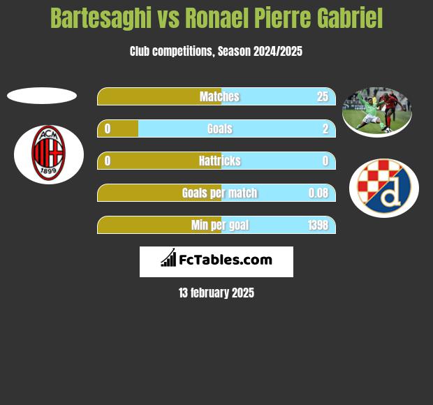 Bartesaghi vs Ronael Pierre Gabriel h2h player stats