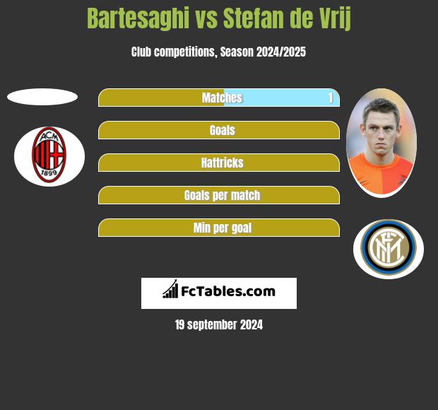 Bartesaghi vs Stefan de Vrij h2h player stats