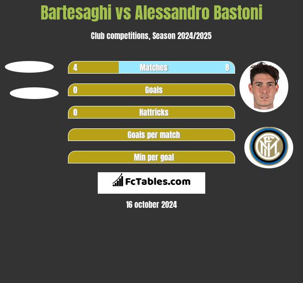 Bartesaghi vs Alessandro Bastoni h2h player stats