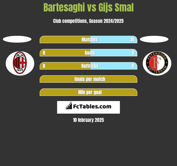 Bartesaghi vs Gijs Smal h2h player stats