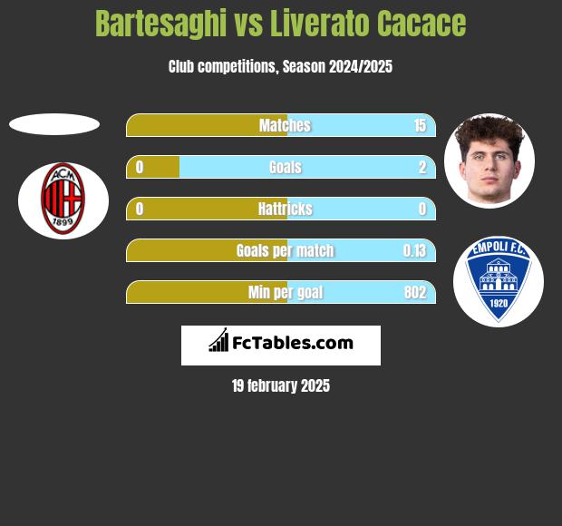 Bartesaghi vs Liverato Cacace h2h player stats