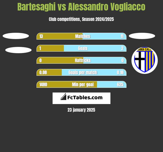 Bartesaghi vs Alessandro Vogliacco h2h player stats