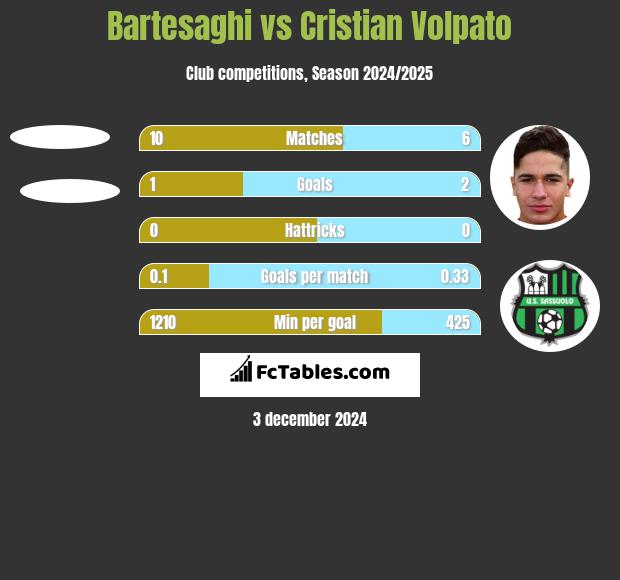 Bartesaghi vs Cristian Volpato h2h player stats