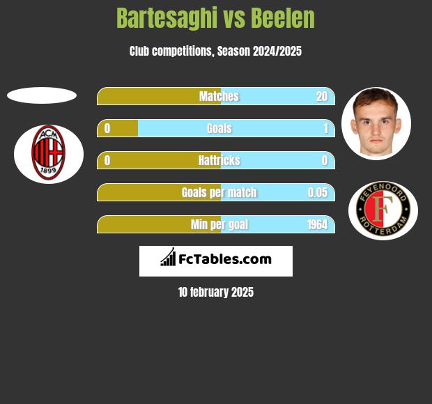 Bartesaghi vs Beelen h2h player stats