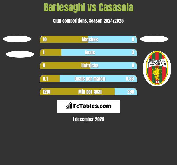 Bartesaghi vs Casasola h2h player stats