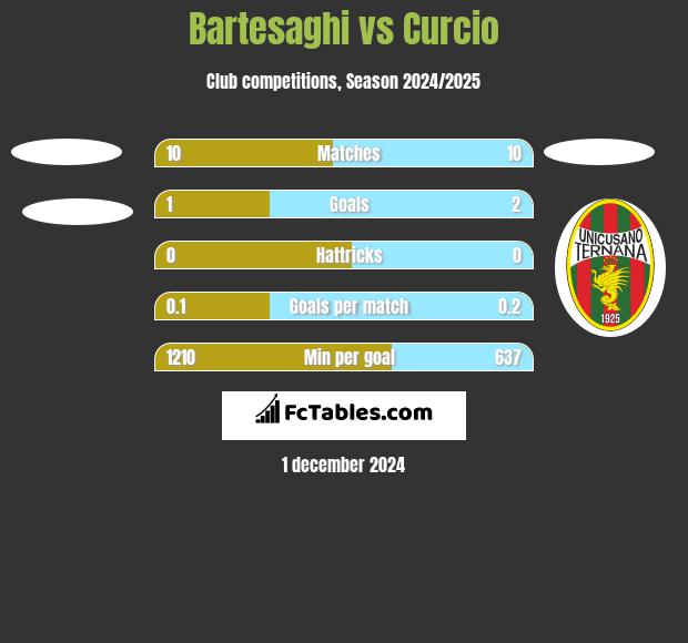 Bartesaghi vs Curcio h2h player stats