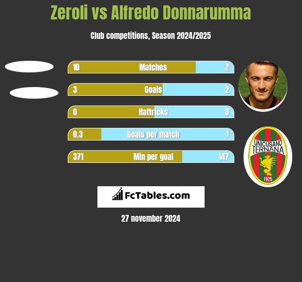 Zeroli vs Alfredo Donnarumma h2h player stats