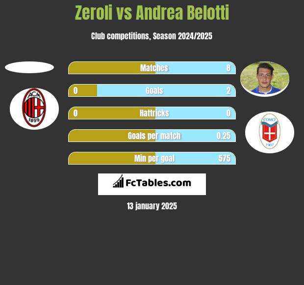 Zeroli vs Andrea Belotti h2h player stats