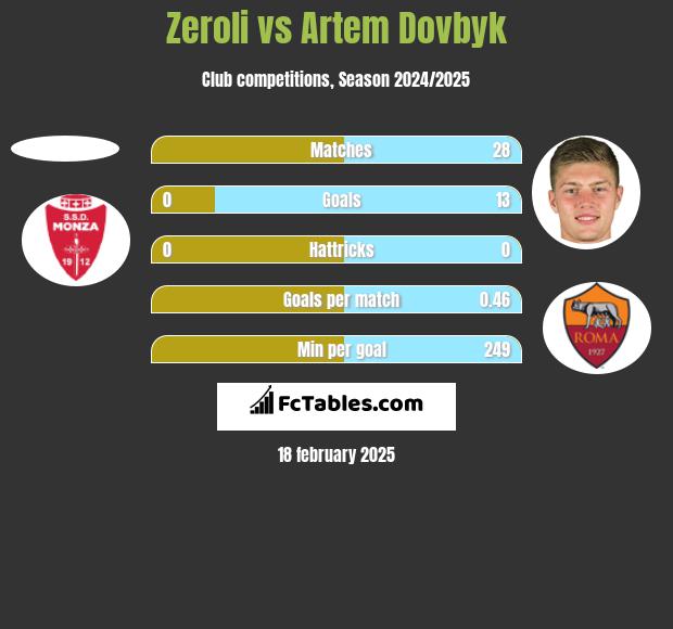 Zeroli vs Artem Dowbyk h2h player stats