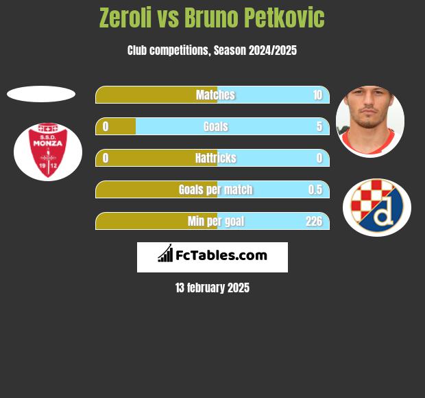 Zeroli vs Bruno Petkovic h2h player stats