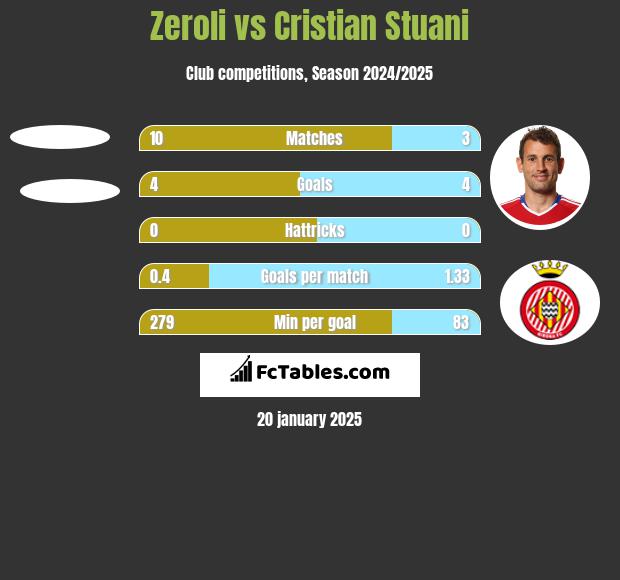 Zeroli vs Cristian Stuani h2h player stats