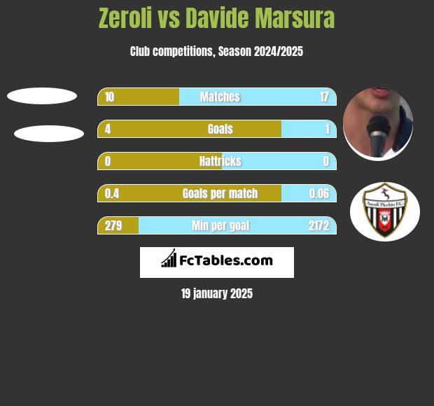 Zeroli vs Davide Marsura h2h player stats