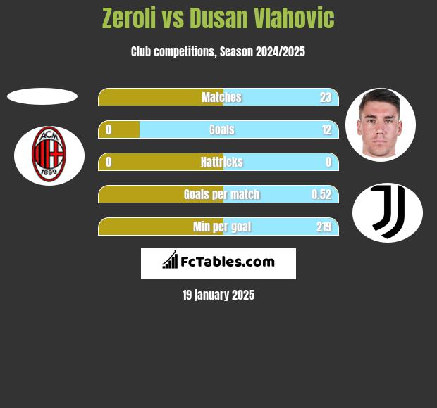 Zeroli vs Dusan Vlahovic h2h player stats