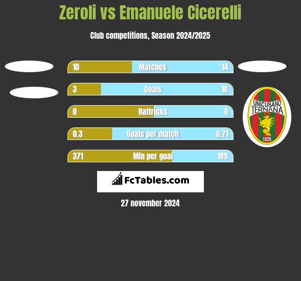 Zeroli vs Emanuele Cicerelli h2h player stats