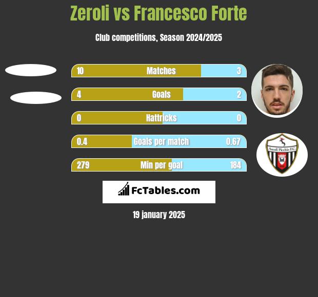 Zeroli vs Francesco Forte h2h player stats