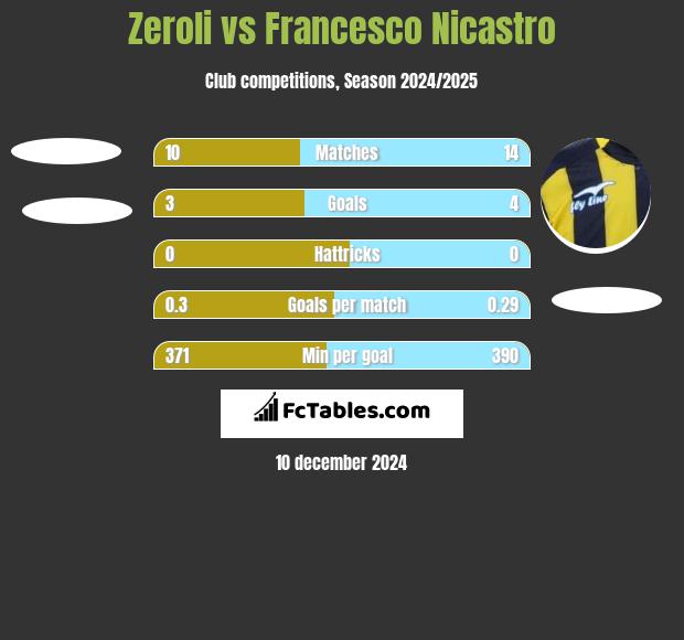 Zeroli vs Francesco Nicastro h2h player stats